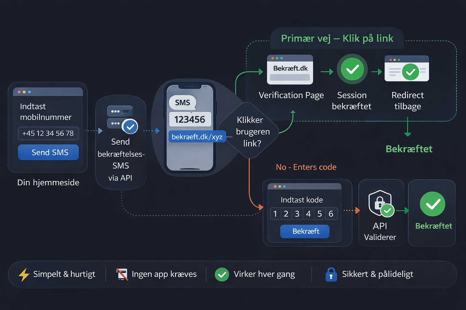 Flowdiagram: link-vej og kode-vej